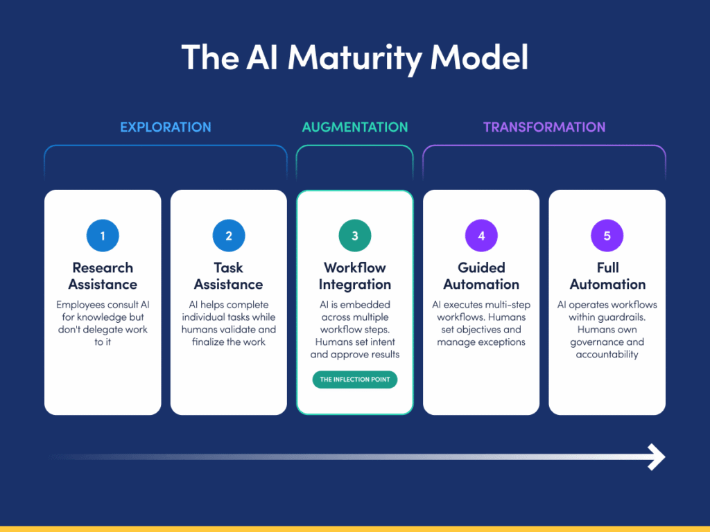 The 5 Stages of AI Adoption Maturity.