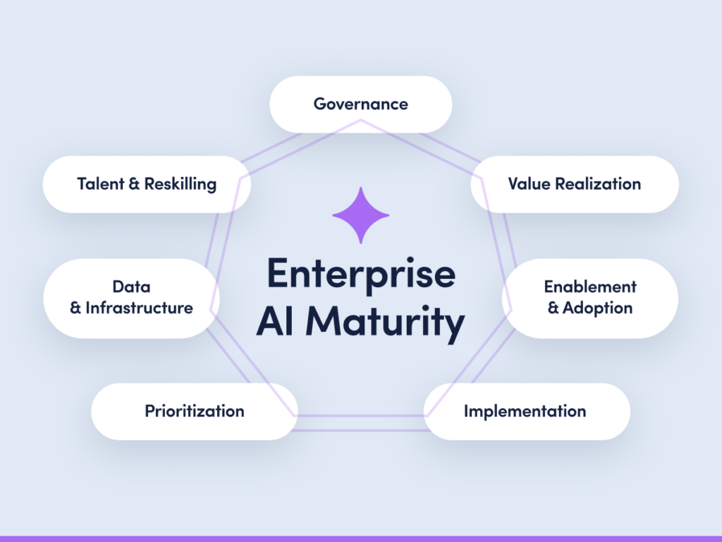 Phases of Adoption Maturity.