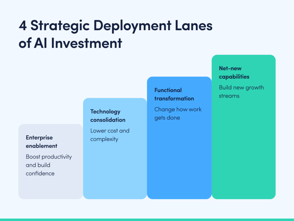 Strategic Deployment Lanes of AI Maturity.