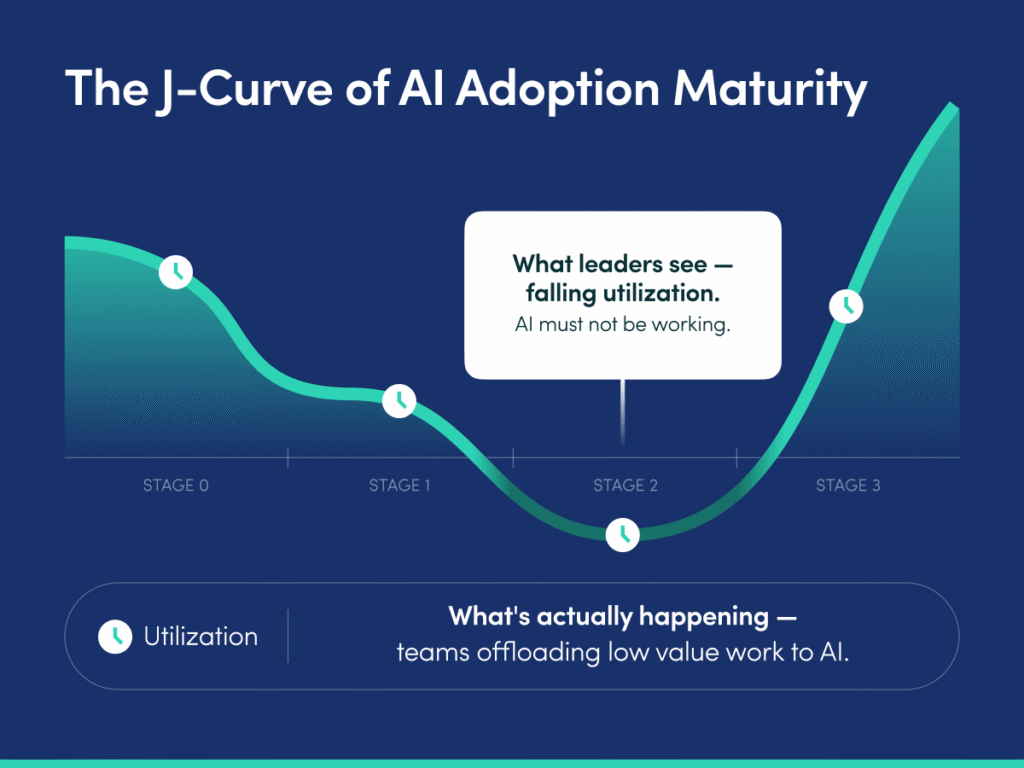 The J Curve of AI Adoption