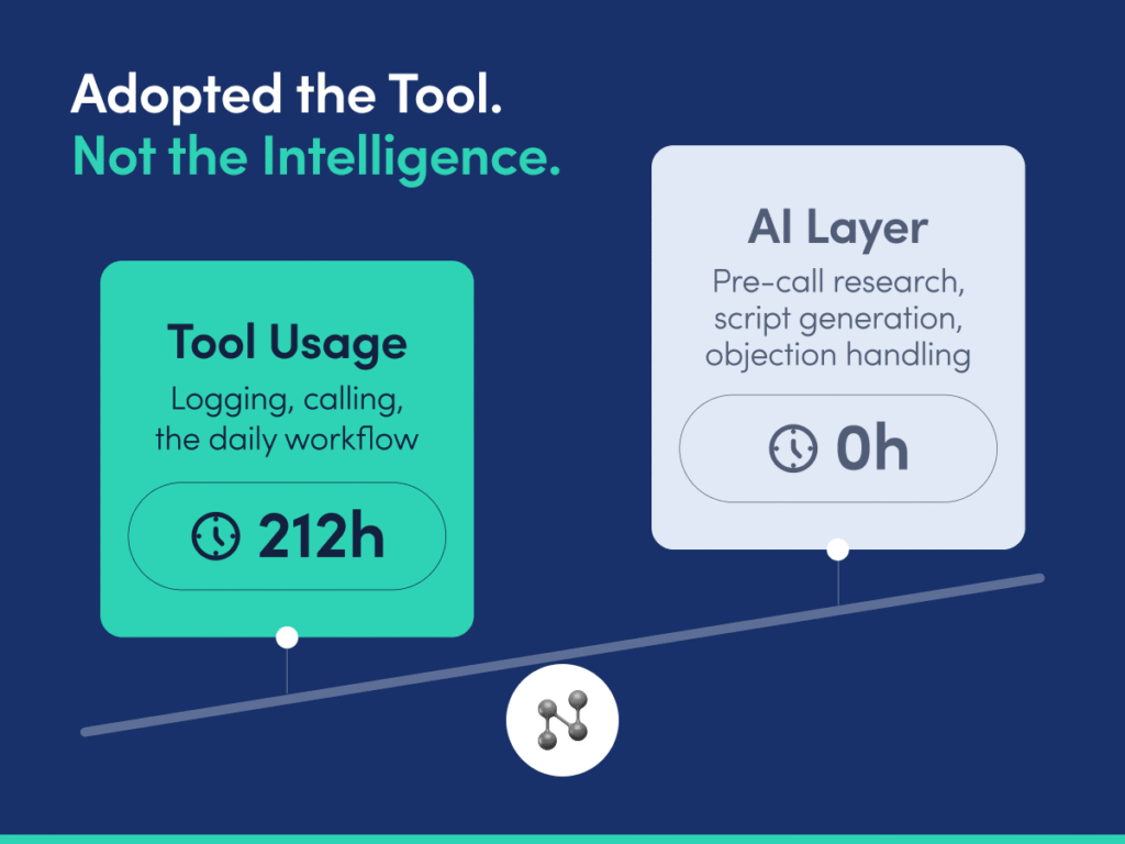 Stage 2 AI adoption maturity example from ActivTrak’s platform data.