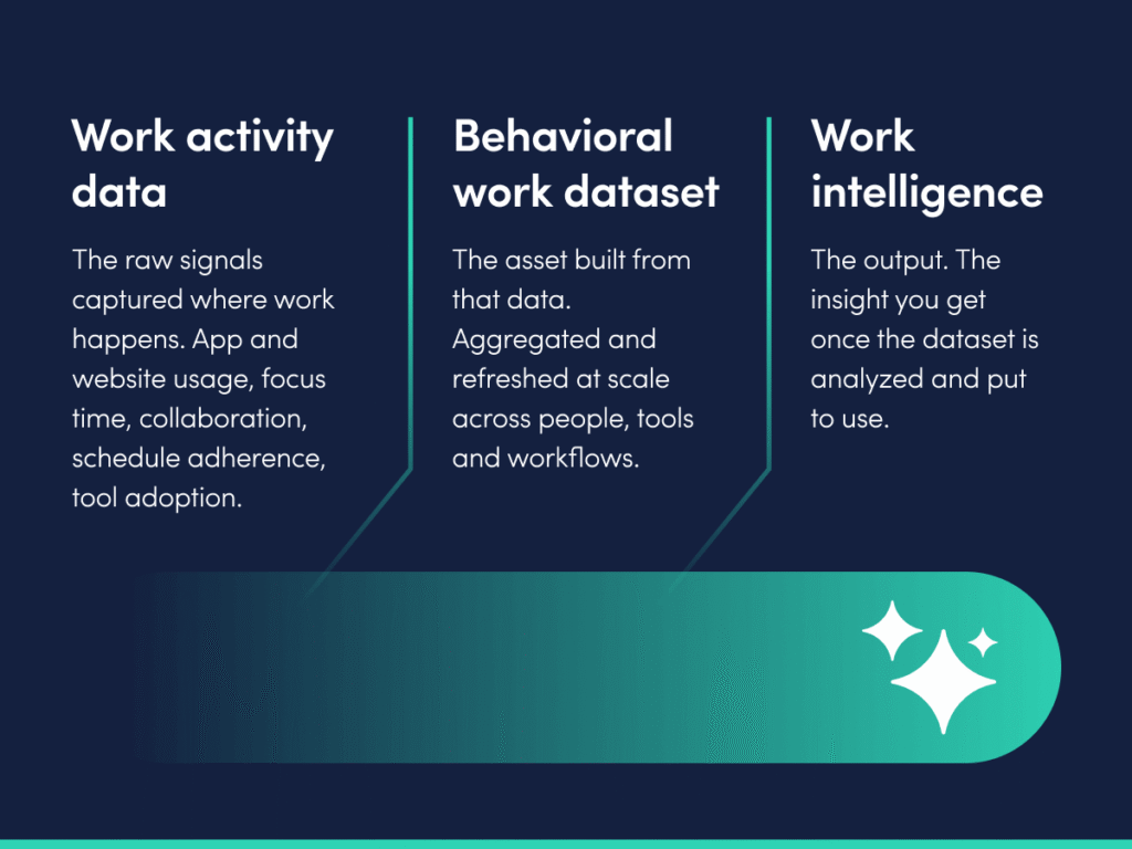 3-column chart explaining the ActivTrak Behavioral Work Dataset