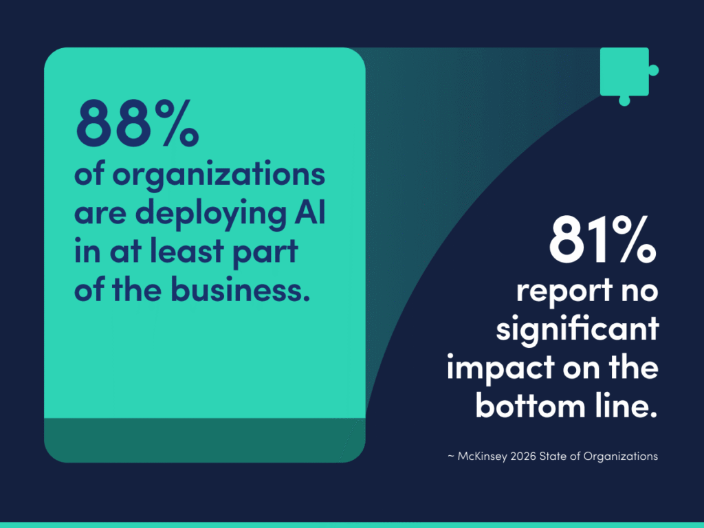 88% of organizations deploy AI but 81% report no significant impact on the bottom line