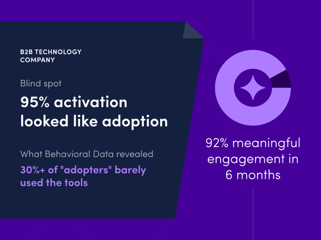 Graphic representing a B2B company that uncovered a blind spot in AI adoption with ActivTrak’s behavioral work dataset