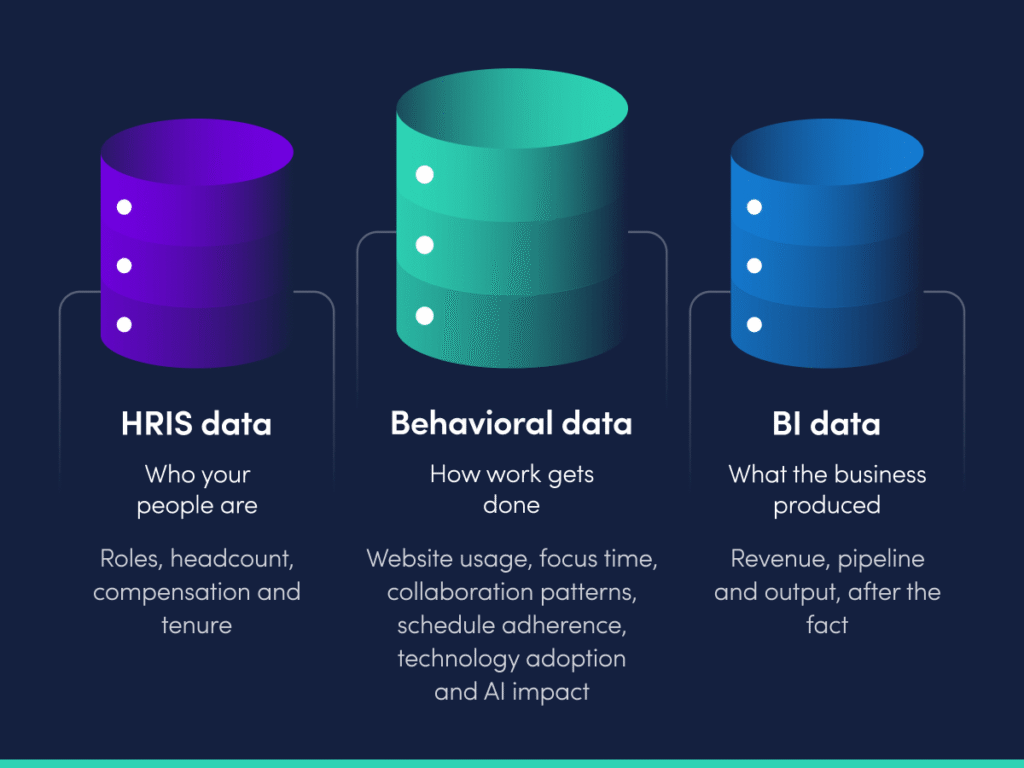 3-column chart explaining how behavioral data differs from HRIS data and BI data