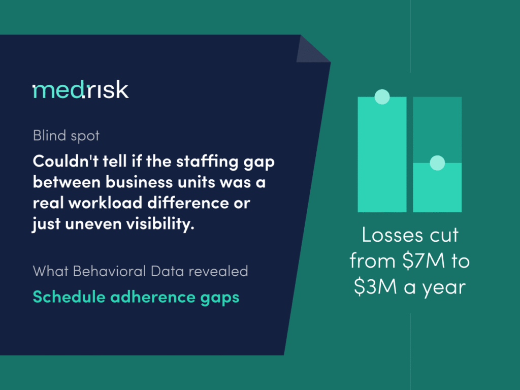 Case study stats explaining how MedRisk used ActivTrak to reduce losses from $7M to $3M a year
