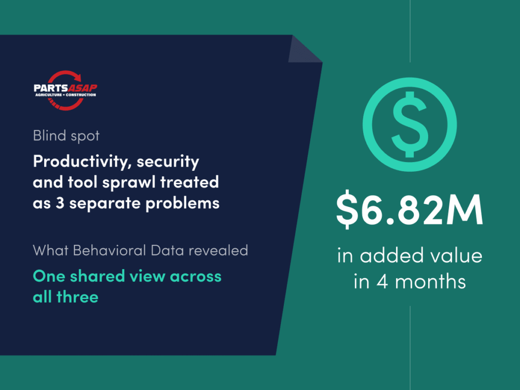 Case study graphic showing how Parts ASAP used ActivTrak data to boost productivity