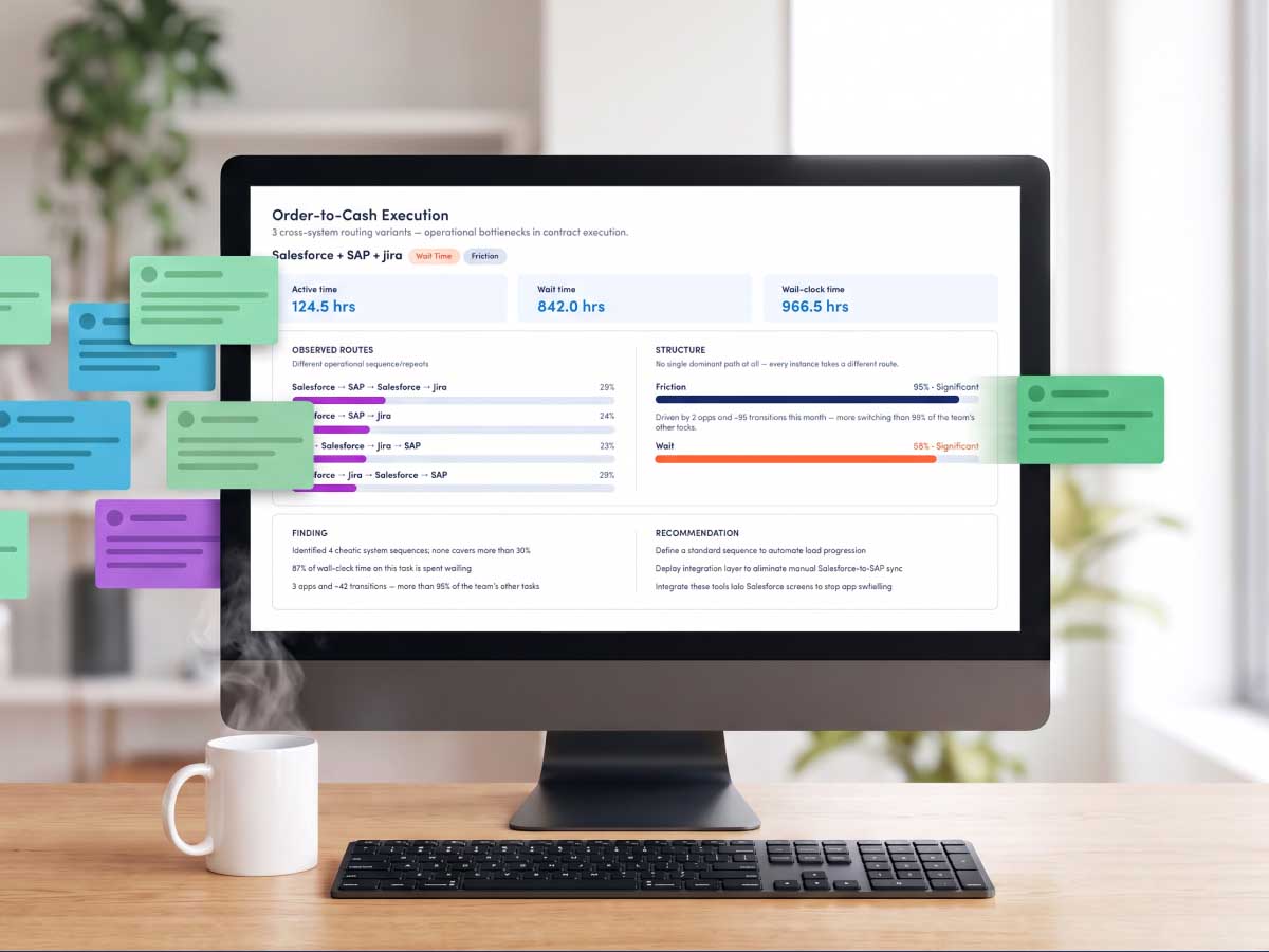 Desktop monitor displays an order-to-cash execution dashboard with KPI charts and colored workflow notes, creating a modern, organized office scene.