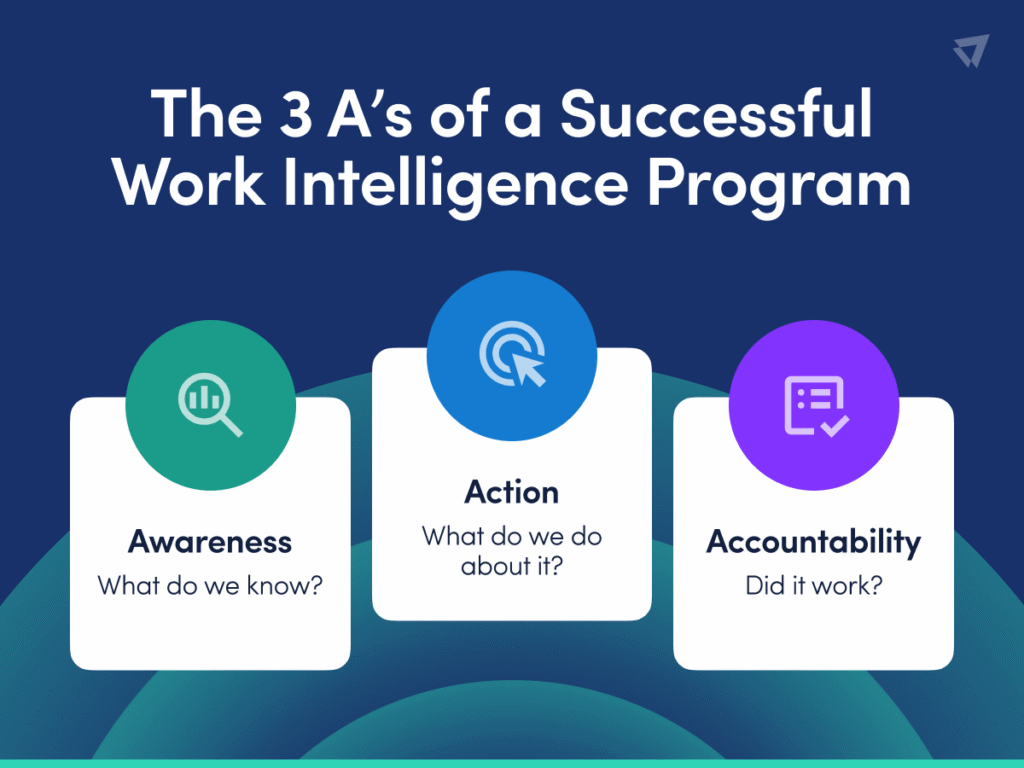 Blue infographic titled “The 3 A’s of a Successful Work Intelligence Program,” with three icon cards for Awareness, Action, and Accountability.