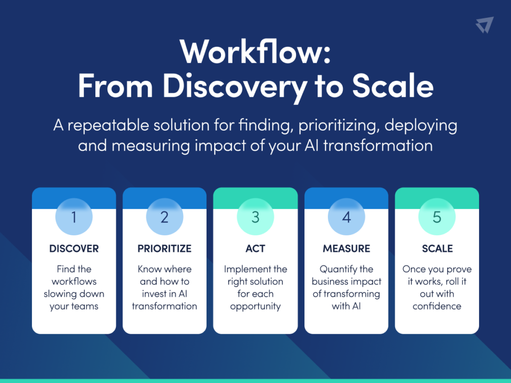 Diagram showing the 5-step framework for AI transformation and workflow scale.